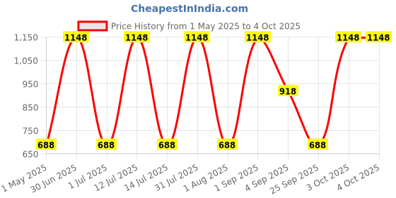 myntra.com Minskinn Skincare Set Of 2 Hydrating Gentle Face Wash- 30 ml & Peptide Moisturizer- 100 ml minskinn skincare Price History Graph from 1 May 2025 to 4 Oct 2025