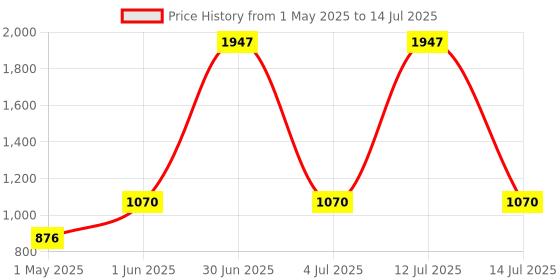 myntra.com Minskinn Skincare Set Of 3 Gentle Face Wash- 100 ml- Dewy Toner- 100 ml & Moisturizer-50ml minskinn skincare Price History Graph from 1 May 2025 to 14 Jul 2025