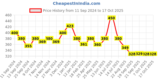myntra.com Mint & Oak Anti Slip Ankle-Length Socks mint & oak Price History Graph from 11 Sep 2024 to 17 Oct 2025