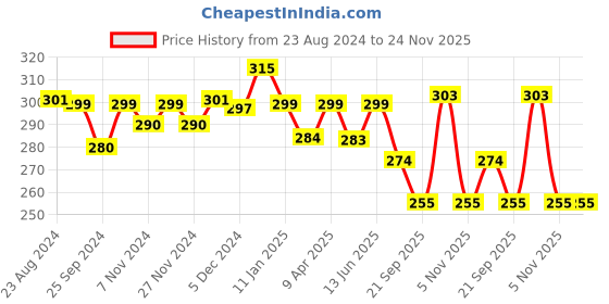 myntra.com Mint & Oak Beer No Show Shoe Line Socks mint & oak Price History Graph from 23 Aug 2024 to 23 Nov 2025