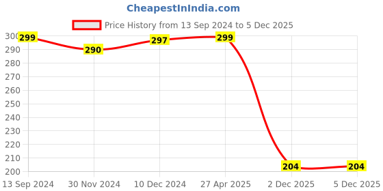myntra.com mint & oak FEM17 Navy Blue & Green Patterned Anti-Slip Shoeliners mint & oak Price History Graph from 13 Sep 2024 to 4 Dec 2025