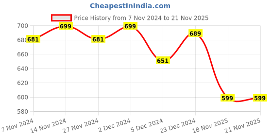 myntra.com Mint & Oak Kids Pack Of 2 Patterned Socks mint & oak Price History Graph from 7 Nov 2024 to 20 Nov 2025