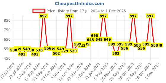 myntra.com Mint & Oak Kids Pack Of 3 Ankle Length Breathable Socks mint & oak Price History Graph from 17 Jul 2024 to 1 Dec 2025