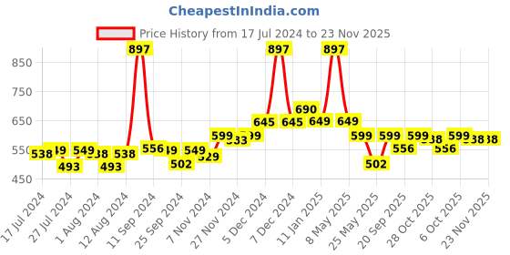 myntra.com Mint & Oak Kids Pack of 3 Ankle Length socks mint & oak Price History Graph from 17 Jul 2024 to 23 Nov 2025