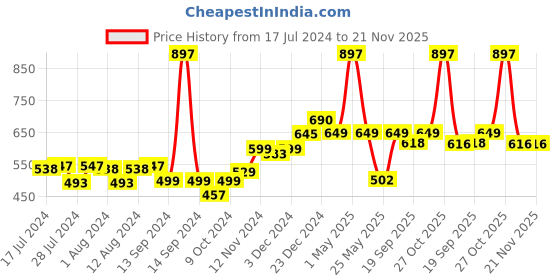 myntra.com Mint & Oak Kids Pack Of 3 Christmas Around Me Patterned Ankle-Length Socks mint & oak Price History Graph from 17 Jul 2024 to 20 Nov 2025