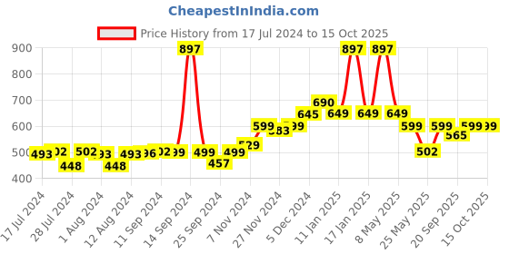 myntra.com Mint & Oak Kids Pack Of 3 Patterned Above Ankle-Length Socks mint & oak Price History Graph from 17 Jul 2024 to 15 Oct 2025