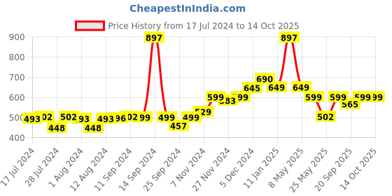 myntra.com Mint & Oak Kids Pack Of 3 Patterned Above Ankle-Length Socks mint & oak Price History Graph from 17 Jul 2024 to 14 Oct 2025