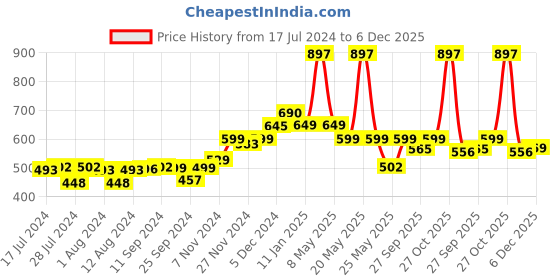 myntra.com Mint & Oak Kids Pack Of 3 Patterned Above Ankle-Length Socks mint & oak Price History Graph from 17 Jul 2024 to 6 Dec 2025