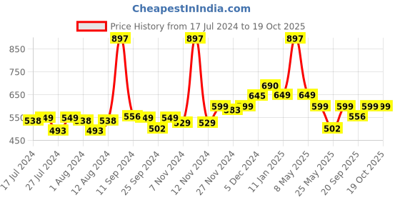myntra.com Mint & Oak Kids Pack Of 3 Patterned Ankle Length Socks mint & oak Price History Graph from 17 Jul 2024 to 17 Oct 2025