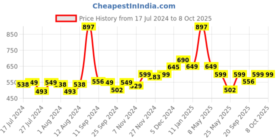 myntra.com Mint & Oak Kids Pack Of 3 Patterned Ankle Length Socks mint & oak Price History Graph from 17 Jul 2024 to 8 Oct 2025
