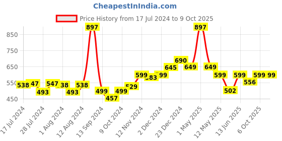 myntra.com Mint & Oak Kids Pack Of 3 Patterned Ankle-Length Socks mint & oak Price History Graph from 17 Jul 2024 to 9 Oct 2025
