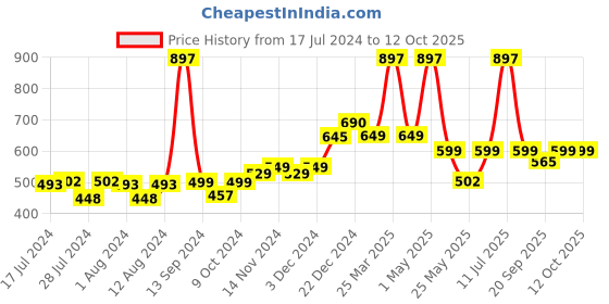 myntra.com Mint & Oak Kids Pack Of 3 Patterned Ankle Length Socks mint & oak Price History Graph from 17 Jul 2024 to 12 Oct 2025