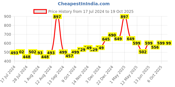 myntra.com Mint & Oak Kids Pack Of 3 Patterned Ankle-Length Socks mint & oak Price History Graph from 17 Jul 2024 to 16 Oct 2025