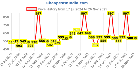 myntra.com Mint & Oak Kids Pack of 3 Patterned Ankle Length Socks mint & oak Price History Graph from 17 Jul 2024 to 26 Nov 2025