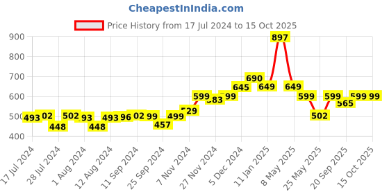 myntra.com Mint & Oak Kids Pack Of 3 Patterned Ankle-Length Socks mint & oak Price History Graph from 17 Jul 2024 to 15 Oct 2025