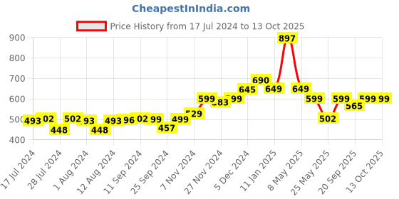 myntra.com Mint & Oak Kids Pack Of 3 Patterned Ankle-Length Socks mint & oak Price History Graph from 17 Jul 2024 to 13 Oct 2025