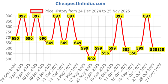 myntra.com Mint & Oak Kids Pack Of 3 Patterned Ankle-Length Socks mint & oak Price History Graph from 24 Dec 2024 to 25 Nov 2025