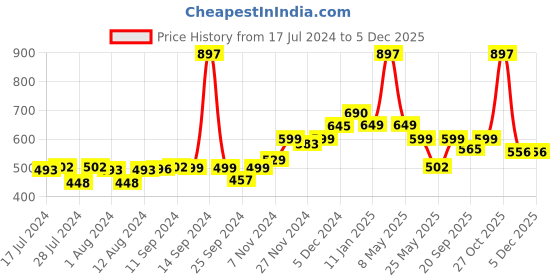 myntra.com Mint & Oak Kids Pack Of 3 Patterned Anti-Bacterial Ankle-Length Socks mint & oak Price History Graph from 17 Jul 2024 to 2 Dec 2025
