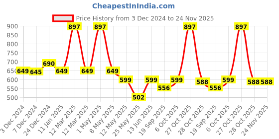 myntra.com Mint & Oak Kids Pack Of 3 Printed Ankle-Length Socks mint & oak Price History Graph from 3 Dec 2024 to 23 Nov 2025