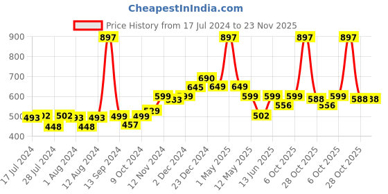myntra.com Mint & Oak Kids Pack of 3 Printed Anti-Bacterial Ankle-Length Socks mint & oak Price History Graph from 17 Jul 2024 to 22 Nov 2025