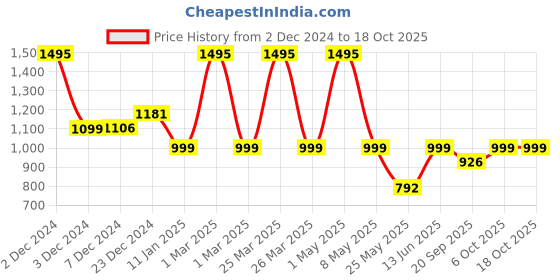 myntra.com Mint & Oak Kids Pack Of 5 ChristmasPatterned Ankle Length Socks mint & oak Price History Graph from 2 Dec 2024 to 18 Oct 2025