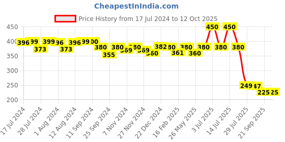 myntra.com Mint & Oak Men Above Ankle-Length  Socks mint & oak Price History Graph from 17 Jul 2024 to 12 Oct 2025