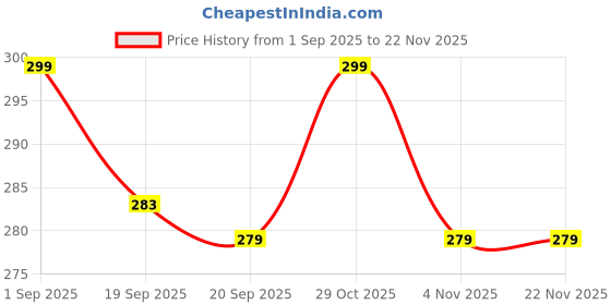 myntra.com Mint & Oak Men Ankle-Length Socks mint & oak Price History Graph from 1 Sep 2025 to 22 Nov 2025