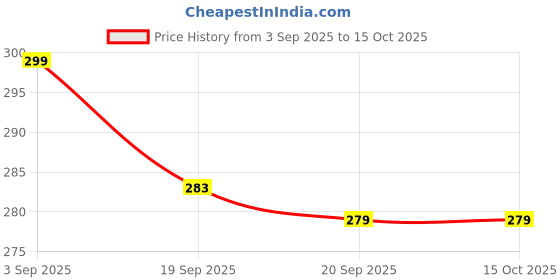 myntra.com Mint & Oak Men Ankle Length Socks mint & oak Price History Graph from 3 Sep 2025 to 15 Oct 2025