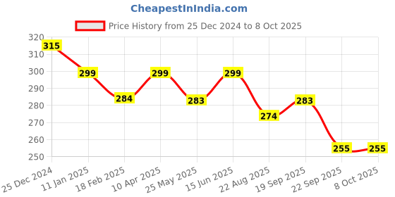 myntra.com Mint & Oak Men Avocado on Toes Patterned Ankle Length Socks mint & oak Price History Graph from 25 Dec 2024 to 8 Oct 2025