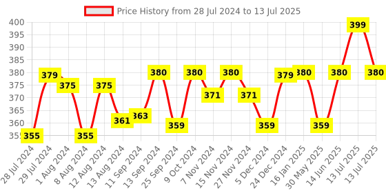 myntra.com Mint & Oak Men Black & Red Patterned Calf-Length Socks mint & oak Price History Graph from 28 Jul 2024 to 13 Jul 2025