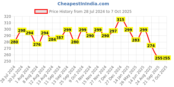 myntra.com Mint & Oak Men Black & Red Zip Zip Zoom Patterned Ankle-Length Socks mint & oak Price History Graph from 28 Jul 2024 to 7 Oct 2025