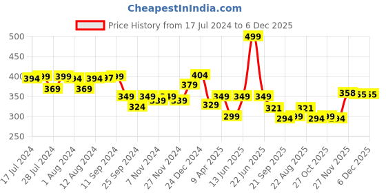 myntra.com Mint & Oak Men Black Solid Pure Bamboo Cotton Socks mint & oak Price History Graph from 17 Jul 2024 to 5 Dec 2025
