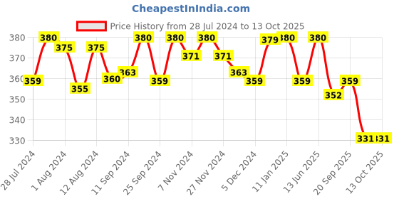 myntra.com Mint & Oak Men Blue & Beige Patterned Calf-Length Socks mint & oak Price History Graph from 28 Jul 2024 to 12 Oct 2025