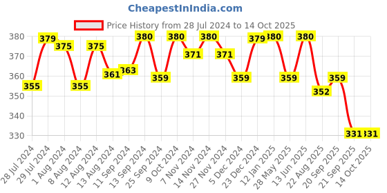 myntra.com Mint & Oak Men Blue & Green Coconut Tree Patterned Calf-Length Socks mint & oak Price History Graph from 28 Jul 2024 to 13 Oct 2025
