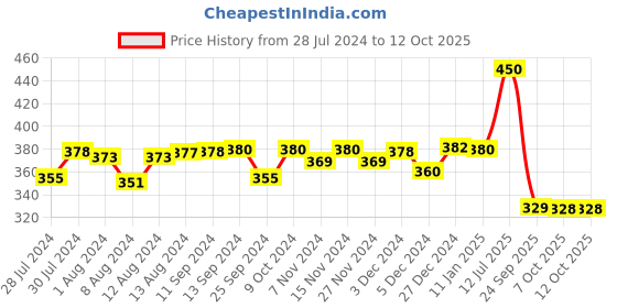 myntra.com Mint & Oak Men Blue & Green Patterned Calf-Length Socks mint & oak Price History Graph from 28 Jul 2024 to 12 Oct 2025