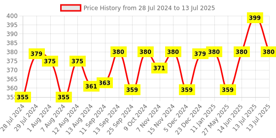 myntra.com Mint & Oak Men Blue & Grey Patterned Calf-Length Socks mint & oak Price History Graph from 28 Jul 2024 to 13 Jul 2025