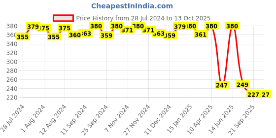 myntra.com Mint & Oak Men Blue & Grey Striped Calf-Length Socks mint & oak Price History Graph from 28 Jul 2024 to 13 Oct 2025