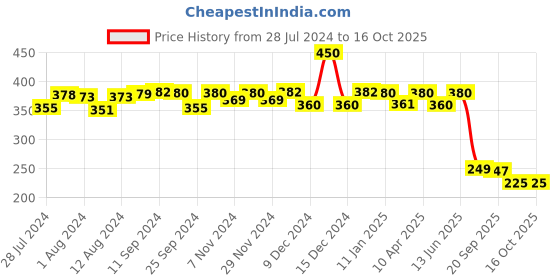 myntra.com Mint & Oak Men Blue & Orange Printed Anti-Bacterial Calf-Length Socks mint & oak Price History Graph from 28 Jul 2024 to 15 Oct 2025