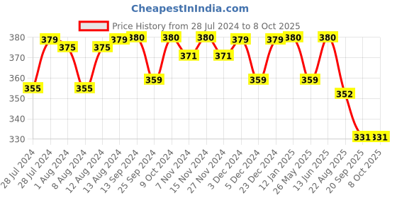 myntra.com Mint & Oak Men Blue & Pink Flamingo Patterned Calf-Length Socks mint & oak Price History Graph from 28 Jul 2024 to 8 Oct 2025
