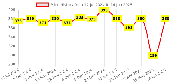 myntra.com Mint & Oak Men Blue & Red Patterned Calf-Length Socks mint & oak Price History Graph from 17 Jul 2024 to 14 Jun 2025