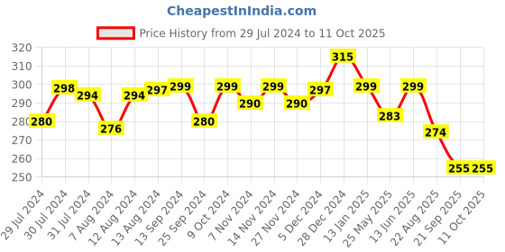 myntra.com Mint & Oak Men Blue Dalmation Printed Ankle-Length Socks mint & oak Price History Graph from 29 Jul 2024 to 10 Oct 2025
