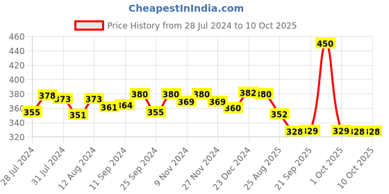 myntra.com Mint & Oak Men Blue Patterned Above Ankle Length Socks mint & oak Price History Graph from 28 Jul 2024 to 8 Oct 2025