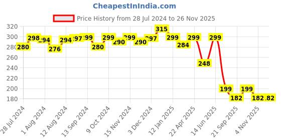 myntra.com Mint & Oak Men Blue Patterned Ankle-Length Socks mint & oak Price History Graph from 28 Jul 2024 to 25 Nov 2025