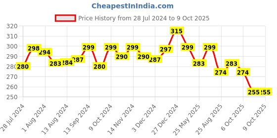 myntra.com Mint & Oak Men Blue Patterned Ankle-Length Socks mint & oak Price History Graph from 28 Jul 2024 to 9 Oct 2025