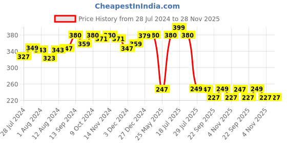 myntra.com Mint & Oak Men Blue Patterned Anti-Bacterial Calf-Length Socks mint & oak Price History Graph from 28 Jul 2024 to 27 Nov 2025