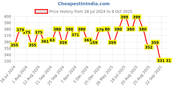 myntra.com Mint & Oak Men Blue Patterned Bird Of Feather Calf-Length Socks mint & oak Price History Graph from 28 Jul 2024 to 8 Oct 2025