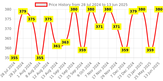 myntra.com Mint & Oak Men Blue Patterned Calf Length Socks mint & oak Price History Graph from 28 Jul 2024 to 13 Jun 2025