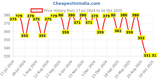 myntra.com Mint & Oak Men Blue Patterned Calf-Length Socks mint & oak Price History Graph from 17 Jul 2024 to 9 Oct 2025