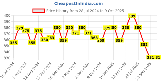 myntra.com Mint & Oak Men Blue Patterned Calf-Length Socks mint & oak Price History Graph from 28 Jul 2024 to 9 Oct 2025