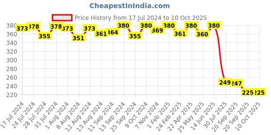 myntra.com Mint & Oak Men Blue Patterned Calf-Length Socks mint & oak Price History Graph from 17 Jul 2024 to 10 Oct 2025